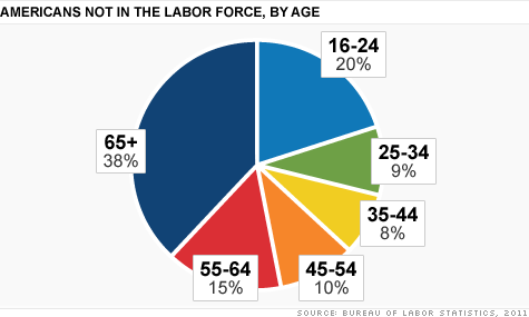 Americans who don't show up in labor force statistics because they didn't keep up a regular job search.  Source: U.S. Bureau of Labor Statistics.  Graph: CNNMoney   